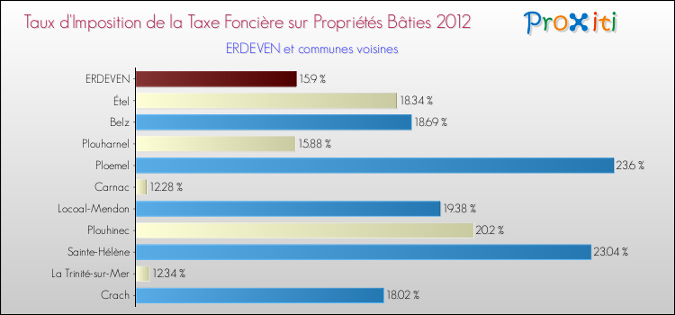 Taux d'imposition de la taxe foncière sur le bati 2012 pour ERDEVEN et les communes proches Comparaison des taux d'imposition de la taxe foncière sur le bati 2012 pour ERDEVEN et les communes voisines
