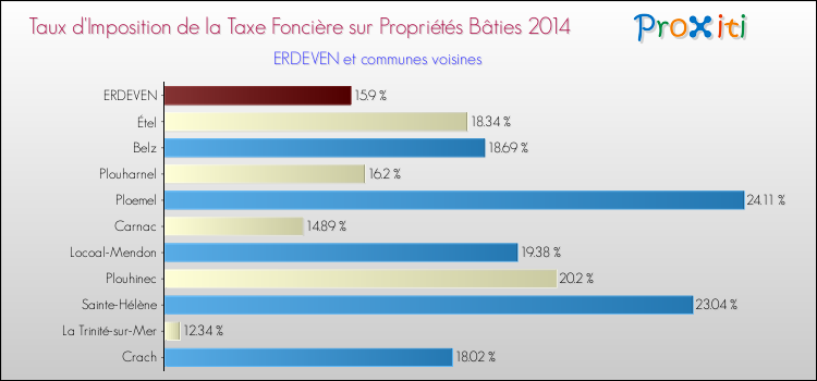 Taux d'imposition de la taxe foncière sur le bati 2014 pour ERDEVEN et les communes proches Comparaison des taux d'imposition de la taxe foncière sur le bati 2014 pour ERDEVEN et les communes voisines