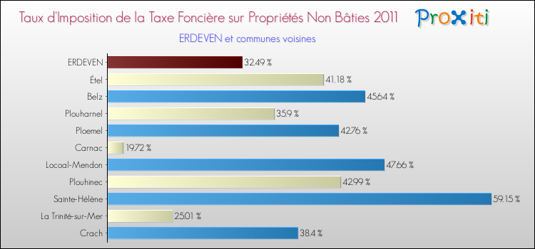 Taux d'imposition de la taxe foncière sur les immeubles et terrains non batis 2011 pour ERDEVEN et les communes proches Comparaison des taux d'imposition de la taxe foncière sur les immeubles et terrains non batis 2011 pour ERDEVEN et les communes voisines