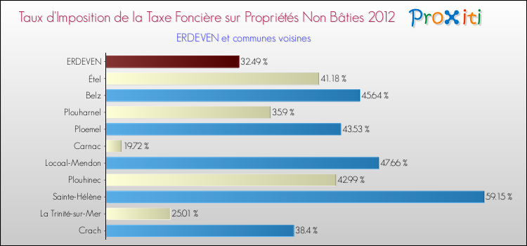Taux d'imposition de la taxe foncière sur les immeubles et terrains non batis 2012 pour ERDEVEN et les communes proches Comparaison des taux d'imposition de la taxe foncière sur les immeubles et terrains non batis 2012 pour ERDEVEN et les communes voisines