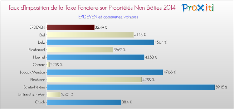 Taux d'imposition de la taxe foncière sur les immeubles et terrains non batis 2014 pour ERDEVEN et les communes proches Comparaison des taux d'imposition de la taxe foncière sur les immeubles et terrains non batis 2014 pour ERDEVEN et les communes voisines