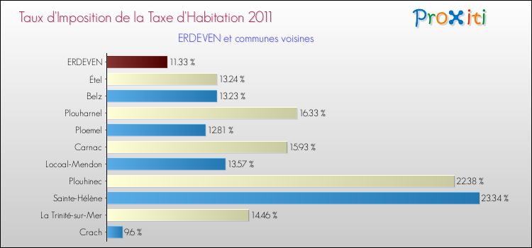 Taux d'imposition de la taxe d'habitation 2011 pour ERDEVEN et les communes proches Comparaison des taux d'imposition de la taxe d'habitation 2011 pour ERDEVEN et les communes voisines