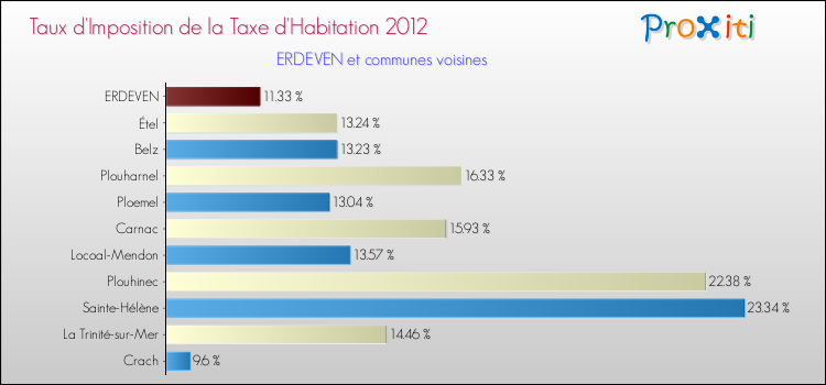 Taux d'imposition de la taxe d'habitation 2012 pour ERDEVEN et les communes proches Comparaison des taux d'imposition de la taxe d'habitation 2012 pour ERDEVEN et les communes voisines