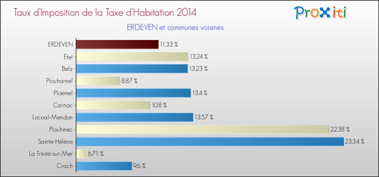 Taux d'imposition de la taxe d'habitation 2014 pour ERDEVEN et les communes proches Comparaison des taux d'imposition de la taxe d'habitation 2014 pour ERDEVEN et les communes voisines