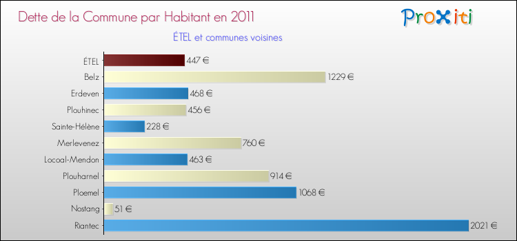 Dette par habitant de la commune en 2011 pour ÉTEL et les communes proches Comparaison de la dette par habitant de la commune en 2011 pour ÉTEL et les communes voisines