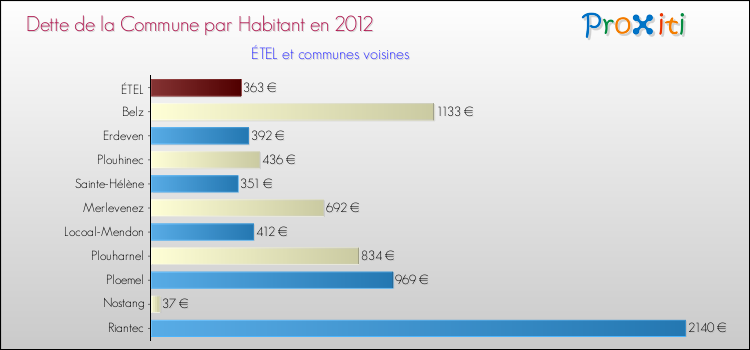 Dette par habitant de la commune en 2012 pour ÉTEL et les communes proches Comparaison de la dette par habitant de la commune en 2012 pour ÉTEL et les communes voisines