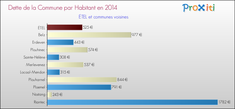 Dette par habitant de la commune en 2014 pour ÉTEL et les communes proches Comparaison de la dette par habitant de la commune en 2014 pour ÉTEL et les communes voisines