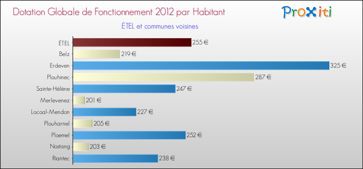 Montant des dotations globales de fonctionnement DGF par Habitant pour ÉTEL et les communes proches Comparaison des des dotations globales de fonctionnement DGF par habitant pour ÉTEL et les communes voisines