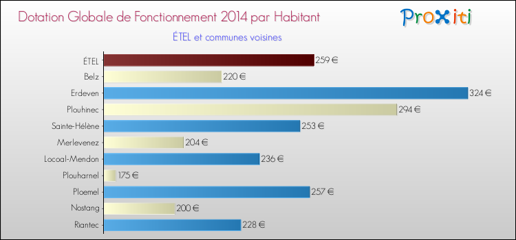 Montant des dotations globales de fonctionnement DGF par Habitant pour ÉTEL et les communes proches en 2014. Comparaison des des dotations globales de fonctionnement DGF par habitant pour ÉTEL et les communes voisines en 2014.