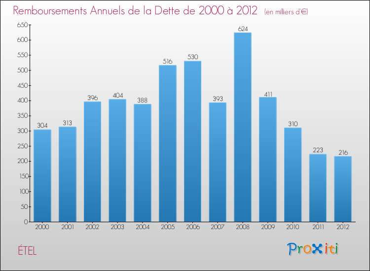 Evolution de l'annuité de la dette pour la commune de ÉTEL de 2000 à 2012 Annuités de la dette pour ÉTEL de 2000 à 2012