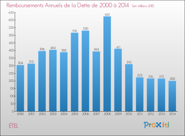 Evolution de l'annuité de la dette pour la commune de ÉTEL de 2000 à 2014 Annuités de la dette pour ÉTEL de 2000 à 2014