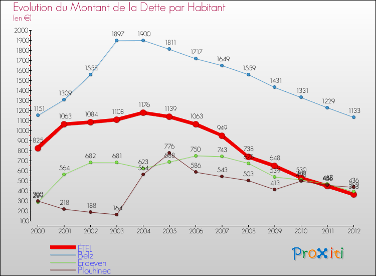 Evolution de la dette par habitant pour la commune de ÉTEL et les communes proches de 2000 à 2012 Comparaison de la dette par habitant pour ÉTEL et les communes voisines de 2000 à 2012