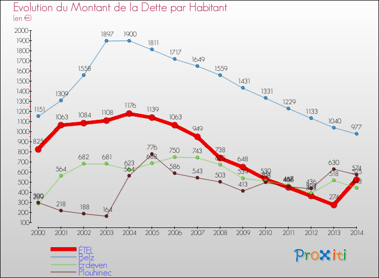 Evolution de la dette par habitant pour la commune de ÉTEL et les communes proches de 2000 à 2014 Comparaison de la dette par habitant pour ÉTEL et les communes voisines de 2000 à 2014