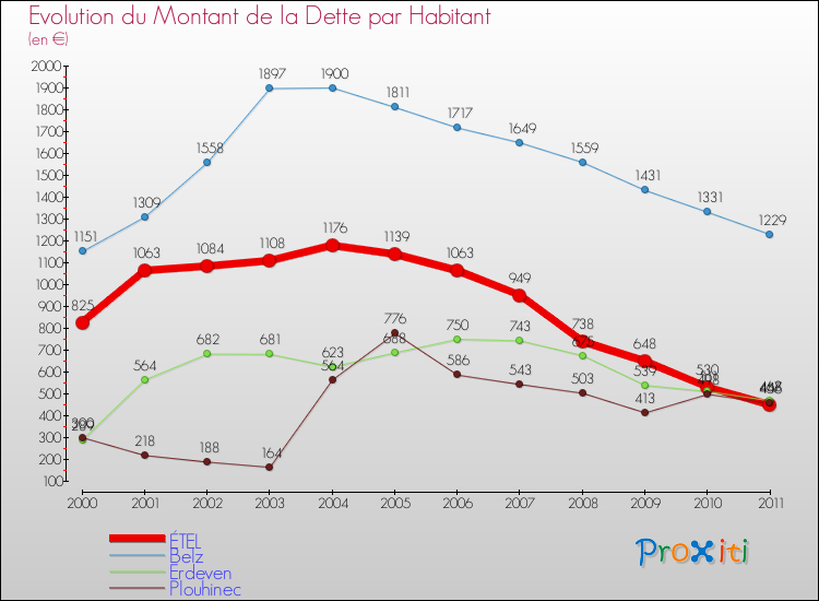 Evolution de la dette par habitant pour la commune de ÉTEL et les communes proches Comparaison de la dette par habitant pour ÉTEL et les communes voisines