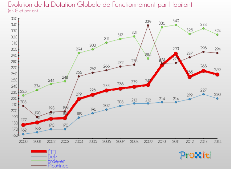Evolution et montant de la dotation globale de fonctionnement par Habitant pour ÉTEL et les communes proches de 2000 à 2014. Comparaison des dotations globales de fonctionnement par habitant pour ÉTEL et les communes voisines de 2000 à 2014.