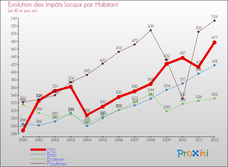 Evolution et montant des impôts locaux par Habitant pour ÉTEL et les communes proches Comparaison des impôts locaux par habitant pour ÉTEL et les communes voisines