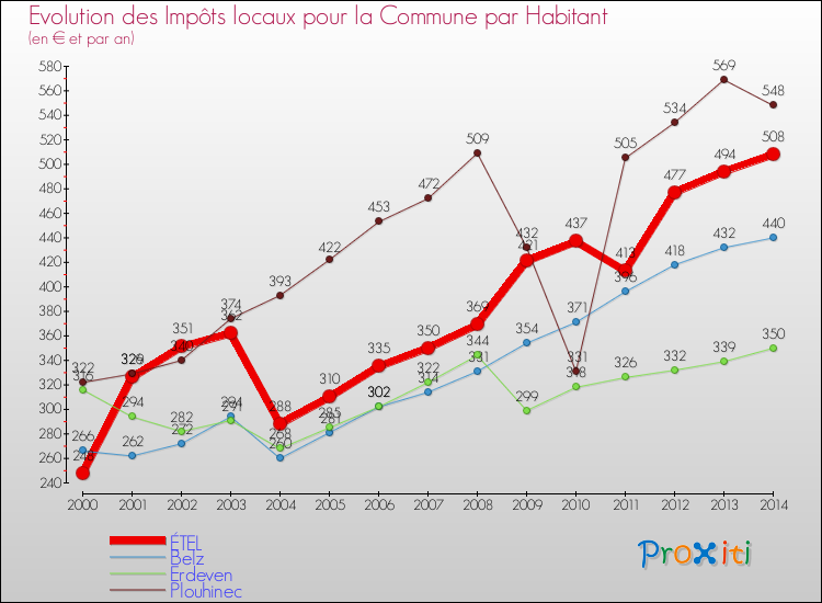 Evolution et montant des impôts locaux par Habitant pour ÉTEL et les communes proches de 2000 à 2014 Comparaison des impôts locaux par habitant pour ÉTEL et les communes voisines de 2000 à 2014