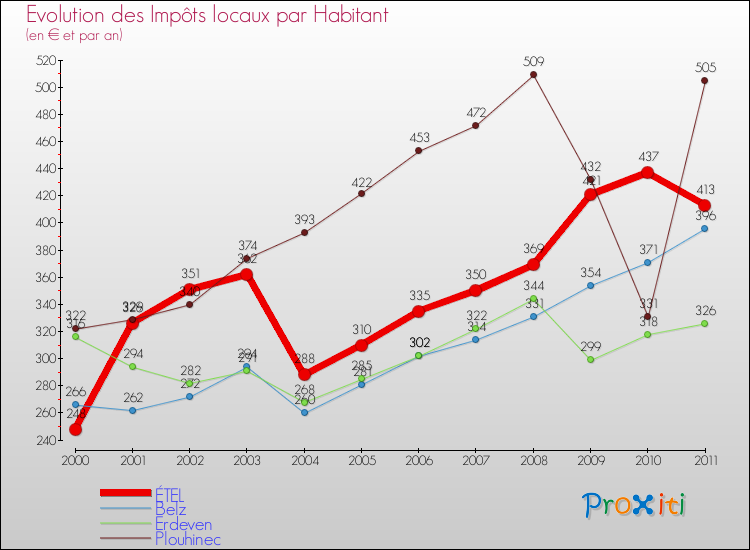 Evolution et montant des impôts locaux par Habitant pour ÉTEL et les communes proches Comparaison des impôts locaux par habitant pour ÉTEL et les communes voisines