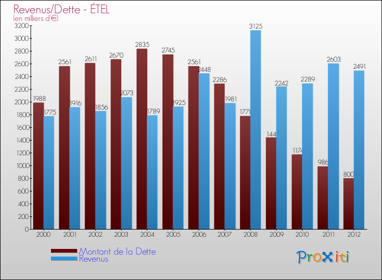 Evolution comparée de la dette et des revenus pour la commune de ÉTEL de 2000 à 2012 Comparaison de la dette et des revenus pour ÉTEL de 2000 à 2012