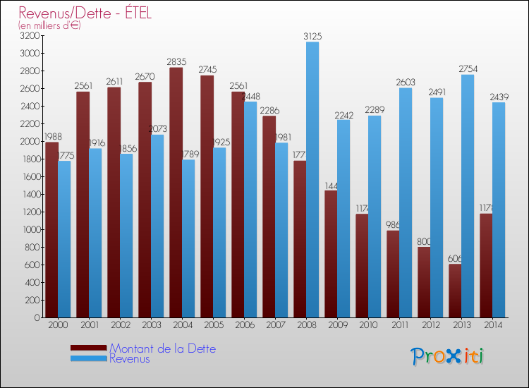 Evolution comparée de la dette et des revenus pour la commune de ÉTEL de 2000 à 2014 Comparaison de la dette et des revenus pour ÉTEL de 2000 à 2014