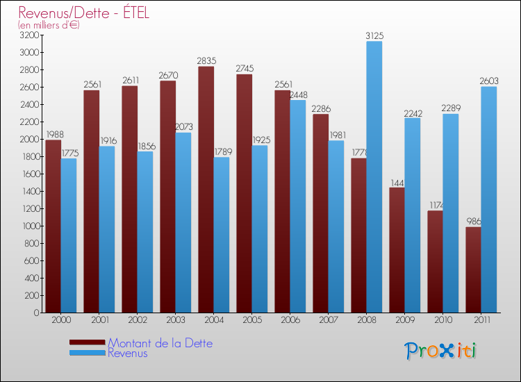 Evolution comparée de la dette et des revenus pour la commune de ÉTEL de 2000 à 2011 Comparaison de la dette et des revenus pour ÉTEL de 2000 à 2011