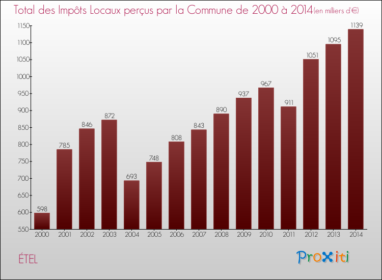 Evolution des Impôts Locaux pour la commune de ÉTEL de 2000 à 2014 Evolution des Impôts Locaux pour ÉTEL de 2000 à 2014