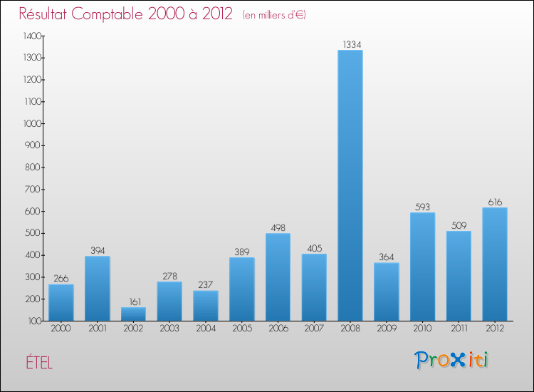 Evolution du résultat comptable pour la commune de ÉTEL de 2000 à 2012 Evolution du résultat comptable pour ÉTEL de 2000 à 2012