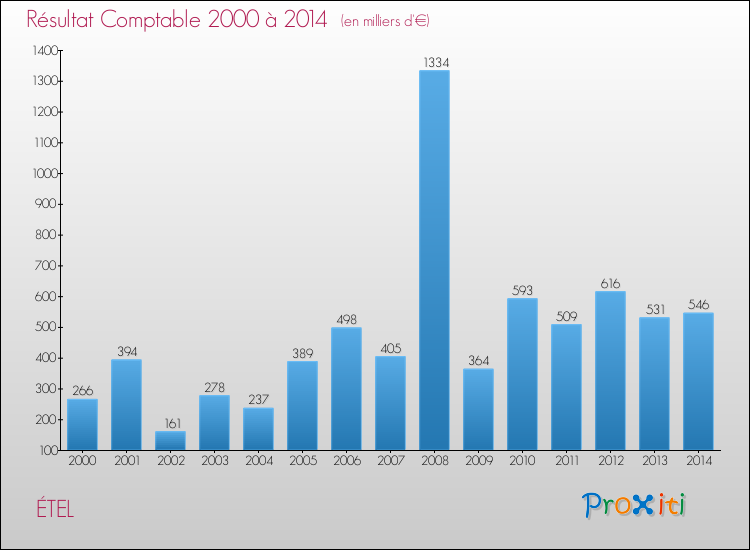 Evolution du résultat comptable pour la commune de ÉTEL de 2000 à 2014 Evolution du résultat comptable pour ÉTEL de 2000 à 2014