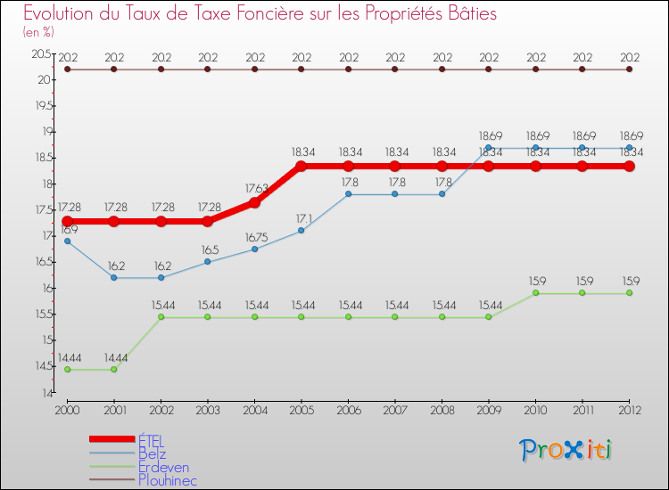 Evolution du taux de la taxe foncière sur le bati pour ÉTEL et les communes proches de 2000 à 2012 Comparaison des taux de taxe foncière sur le bati pour ÉTEL et les communes voisines de 2000 à 2012
