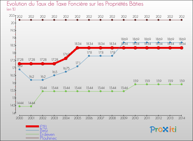 Evolution du taux de la taxe foncière sur le bati pour ÉTEL et les communes proches de 2000 à 2014 Comparaison des taux de taxe foncière sur le bati pour ÉTEL et les communes voisines de 2000 à 2014