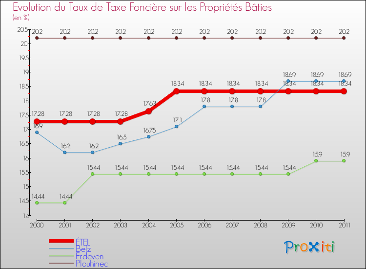 Evolution du taux de la taxe foncière sur le bati pour ÉTEL et les communes proches Comparaison des taux de taxe foncière sur le bati pour ÉTEL et les communes voisines