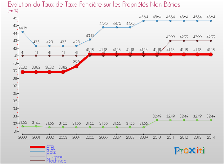 Evolution du taux de la taxe foncière sur les immeubles et terrains non batis pour ÉTEL et les communes proches de 2000 à 2014 Comparaison des taux de la taxe foncière sur les immeubles et terrains non batis pour ÉTEL et les communes voisines de 2000 à 2014