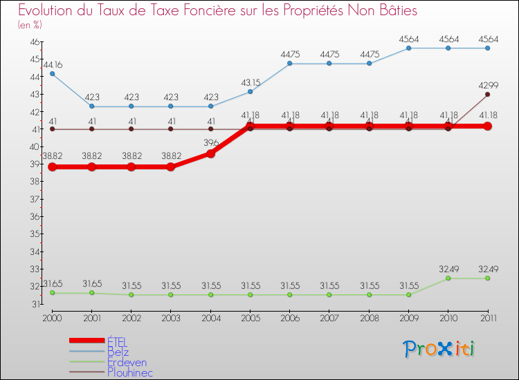 Evolution du taux de la taxe foncière sur les immeubles et terrains non batis pour ÉTEL et les communes proches Comparaison des taux de la taxe foncière sur les immeubles et terrains non batis pour ÉTEL et les communes voisines