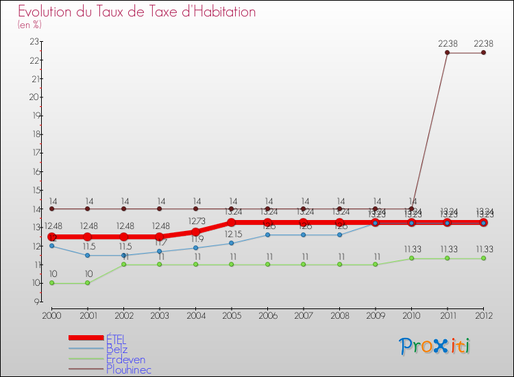 Evolution du taux de la taxe d'habitation pour ÉTEL et les communes proches Comparaison des taux de la taxe d'habitation pour ÉTEL et les communes voisines