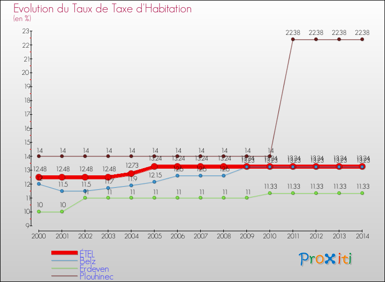 Evolution du taux de la taxe d'habitation pour ÉTEL et les communes proches de 2000 à 2014 Comparaison des taux de la taxe d'habitation pour ÉTEL et les communes voisines de 2000 à 2014