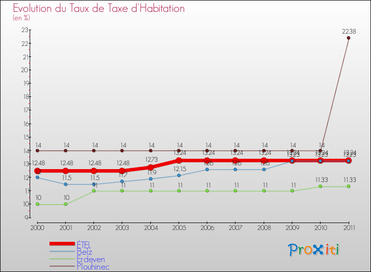 Evolution du taux de la taxe d'habitation pour ÉTEL et les communes proches Comparaison des taux de la taxe d'habitation pour ÉTEL et les communes voisines