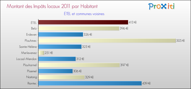 Montant des impôts locaux par Habitant pour ÉTEL et les communes proches Comparaison des impôts locaux par habitant pour ÉTEL et les communes voisines