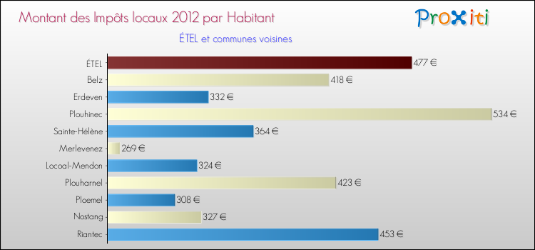Montant des impôts locaux par Habitant pour ÉTEL et les communes proches Comparaison des impôts locaux par habitant pour ÉTEL et les communes voisines