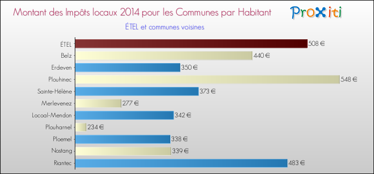 Montant des impôts locaux par Habitant pour ÉTEL et les communes proches en 2014 Comparaison des impôts locaux par habitant pour ÉTEL et les communes voisines en 2014