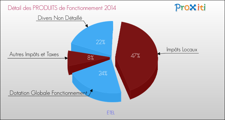 Décomposition du Budget de Fonctionnement 2014 de la commune de ÉTEL Budget de Fonctionnement 2014 pour la commune de ÉTEL