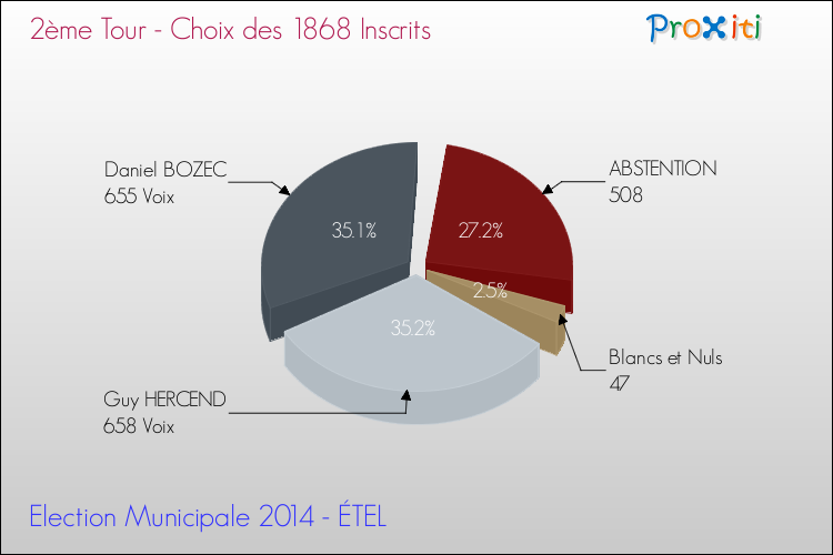 Résultats par rapport aux inscrits au 2ème Tour des Elections Municipales 2014 de la commune de ÉTEL Elections Municipales 2014 - Résultats par rapport aux inscrits au 2ème Tour pour la commune de ÉTEL