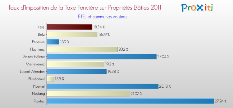 Taux d'imposition de la taxe foncière sur le bati 2011 pour ÉTEL et les communes proches Comparaison des taux d'imposition de la taxe foncière sur le bati 2011 pour ÉTEL et les communes voisines