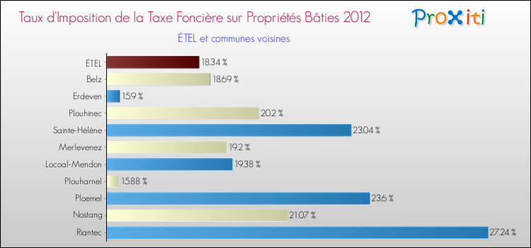 Taux d'imposition de la taxe foncière sur le bati 2012 pour ÉTEL et les communes proches Comparaison des taux d'imposition de la taxe foncière sur le bati 2012 pour ÉTEL et les communes voisines