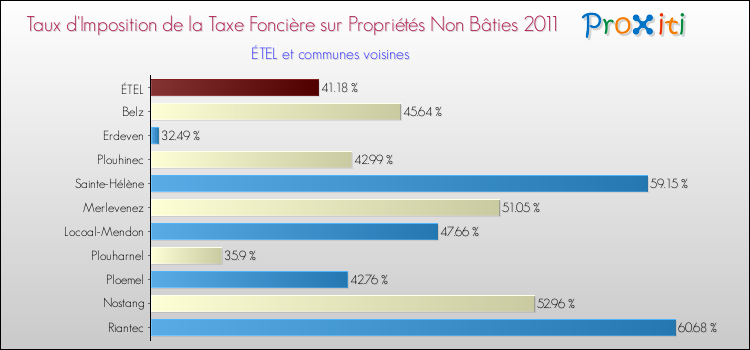 Taux d'imposition de la taxe foncière sur les immeubles et terrains non batis 2011 pour ÉTEL et les communes proches Comparaison des taux d'imposition de la taxe foncière sur les immeubles et terrains non batis 2011 pour ÉTEL et les communes voisines