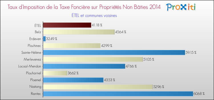 Taux d'imposition de la taxe foncière sur les immeubles et terrains non batis 2014 pour ÉTEL et les communes proches Comparaison des taux d'imposition de la taxe foncière sur les immeubles et terrains non batis 2014 pour ÉTEL et les communes voisines