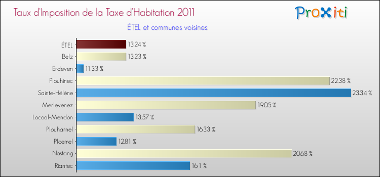 Taux d'imposition de la taxe d'habitation 2011 pour ÉTEL et les communes proches Comparaison des taux d'imposition de la taxe d'habitation 2011 pour ÉTEL et les communes voisines