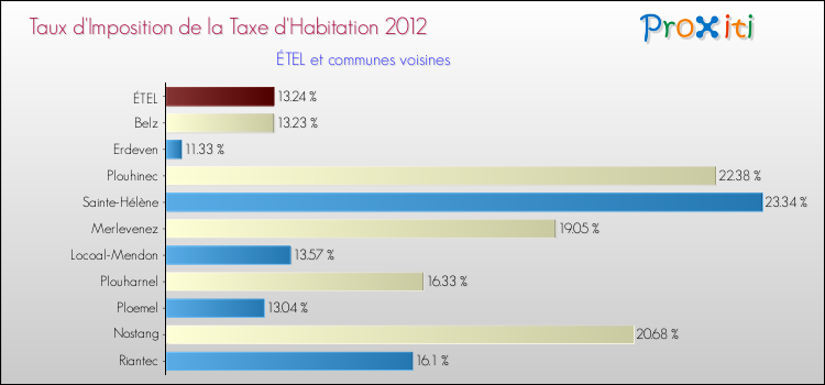 Taux d'imposition de la taxe d'habitation 2012 pour ÉTEL et les communes proches Comparaison des taux d'imposition de la taxe d'habitation 2012 pour ÉTEL et les communes voisines