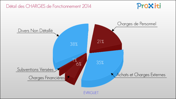 Décomposition des Charges de Fonctionnement 2014 de la commune de ÉVRIGUET Charges de Fonctionnement 2014 pour la commune de ÉVRIGUET
