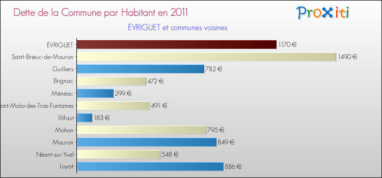 Dette par habitant de la commune en 2011 pour ÉVRIGUET et les communes proches Comparaison de la dette par habitant de la commune en 2011 pour ÉVRIGUET et les communes voisines