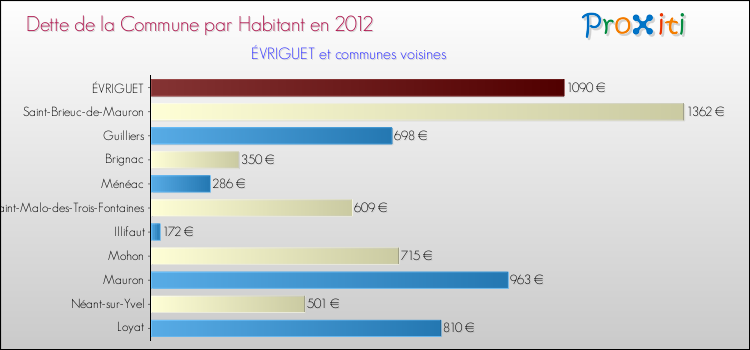Dette par habitant de la commune en 2012 pour ÉVRIGUET et les communes proches Comparaison de la dette par habitant de la commune en 2012 pour ÉVRIGUET et les communes voisines
